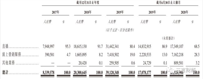 快手赴港IPO：员工人均获利将超400万，五高薪人士薪酬过亿，直播收入占大头