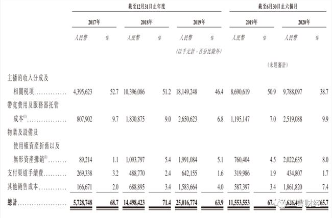 快手赴港IPO：员工人均获利将超400万，五高薪人士薪酬过亿，直播收入占大头