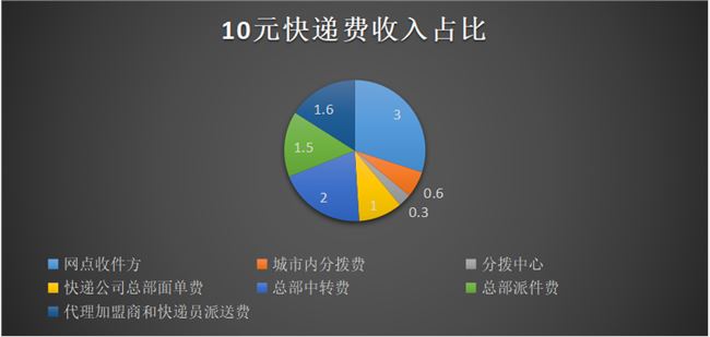 “死”在拥挤赛道上的快递员工