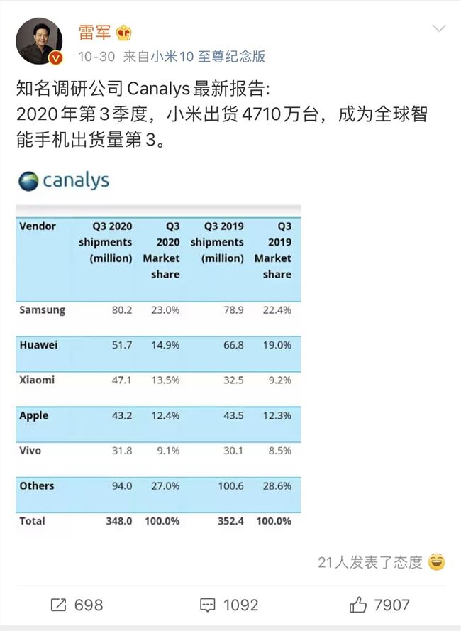 小米怎么就挤回全球前三了？