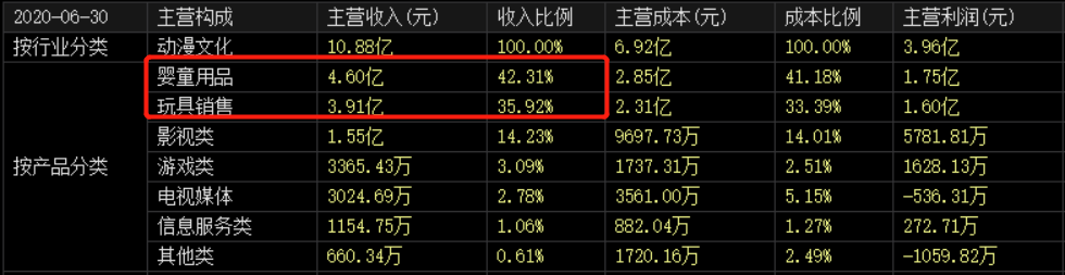 迪士尼梦碎，五年市值蒸发648亿！并购大王奥飞娱乐被其反噬