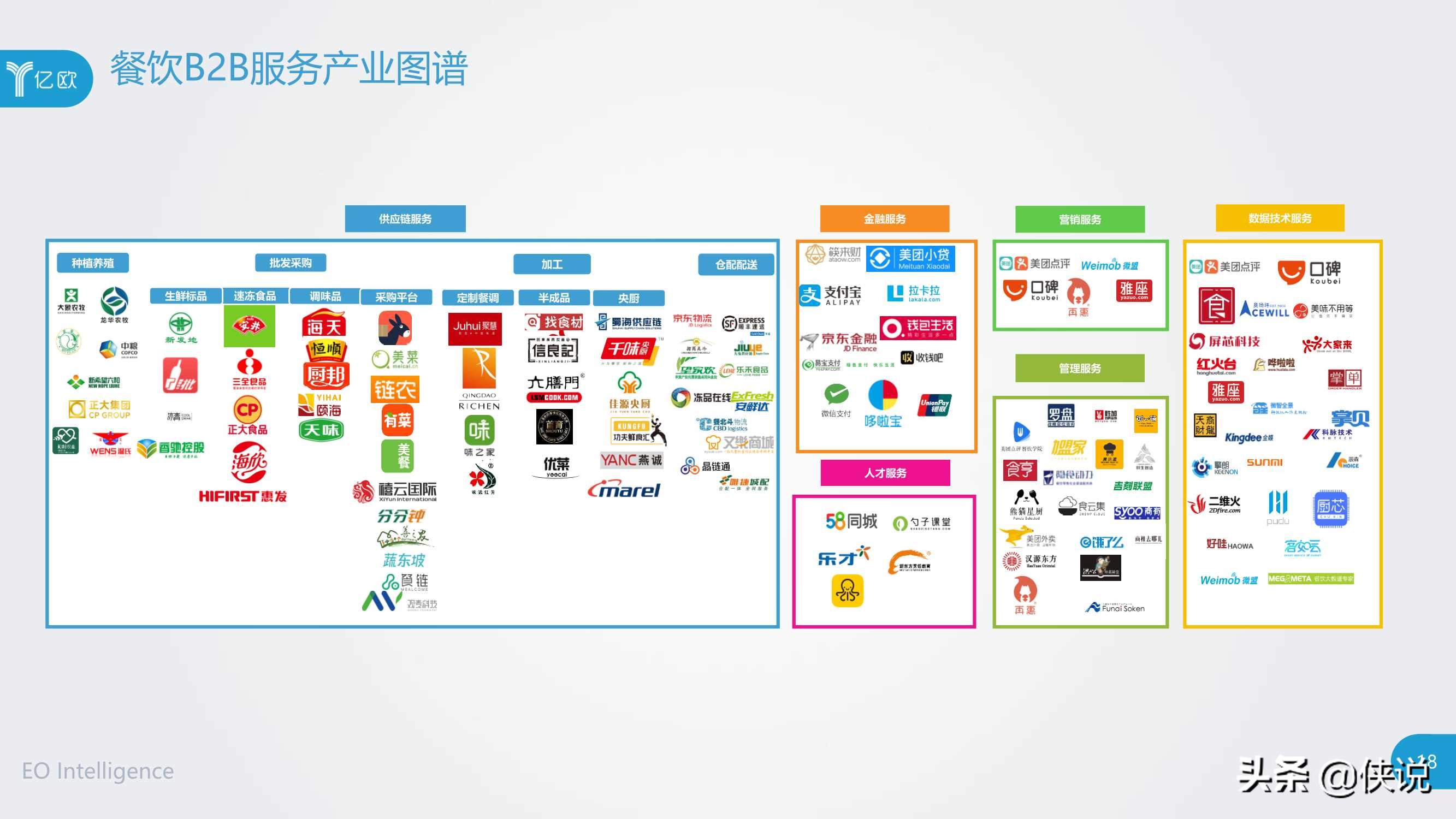 2020年餐饮B2B服务产业创新报告（亿欧）