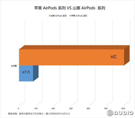 山寨AirPods 2020年出货量已达6亿副?远超苹果AirPods