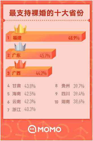 陌陌双十一报告：近五成网民双十一不打算花钱 20%极度渴望脱单