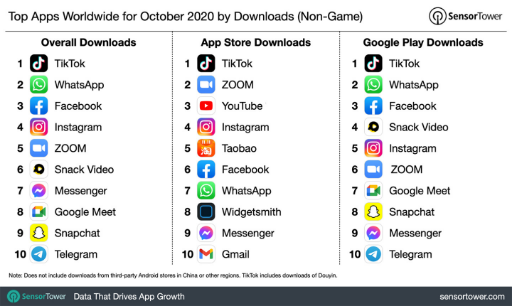 SensorTower公布10月应用报告：TikTok吸金下载双榜单冠军