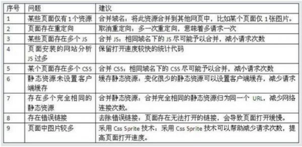 网页优化技巧 如何把网页加载时间控制在1.5秒以内