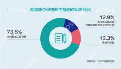 BOSS直聘：电商主播平均薪资 10636元七成主播只跳槽不转行