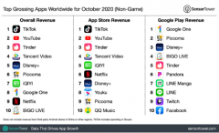 SensorTower公布10月应用报告：TikTok吸金下载双榜单冠军