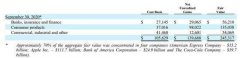 伯克希尔哈撒韦Q3净利润同比增八成 46%持仓集中在苹果