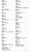 2020福布斯中国30岁以下精英榜单发布：入选者最小年龄17岁