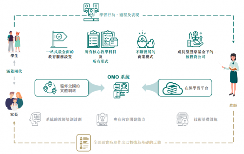 新东方港交所二次上市 俞敏洪坚定投入OMO