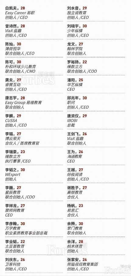  2020福布斯中国30岁以下精英榜单发布：入选者最小年龄17岁