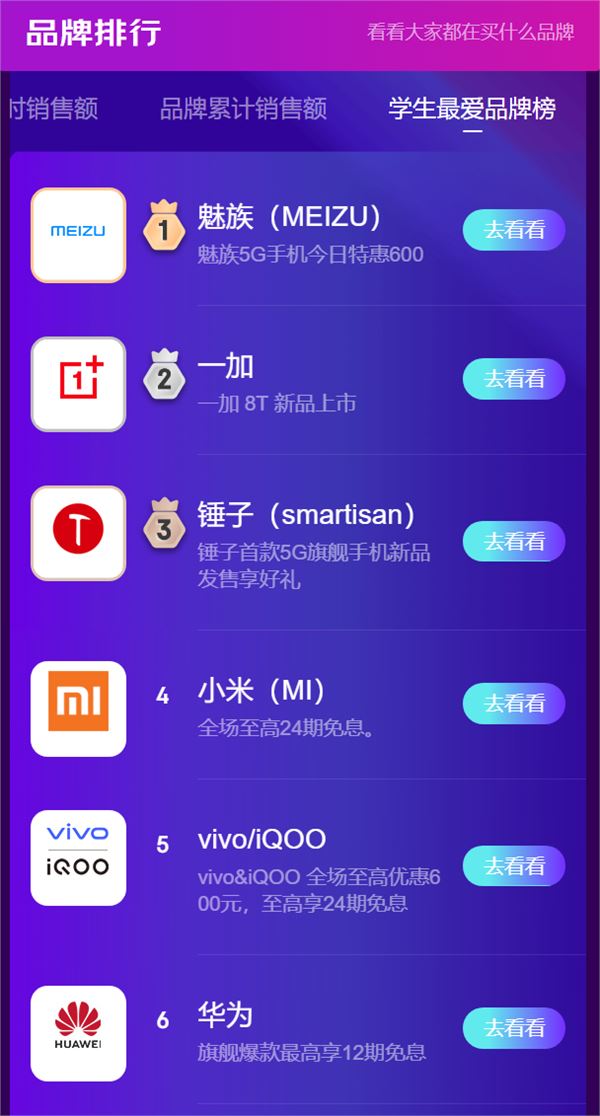 京东双11学生最爱品牌：魅族第一 小米华为苹果出局前三
