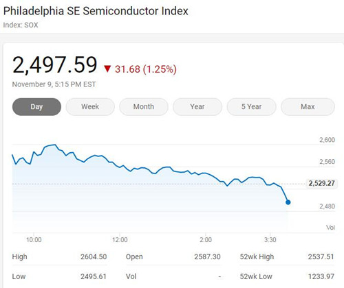 美国三大股指周一涨跌各异 费城半导体指数跌1.25%