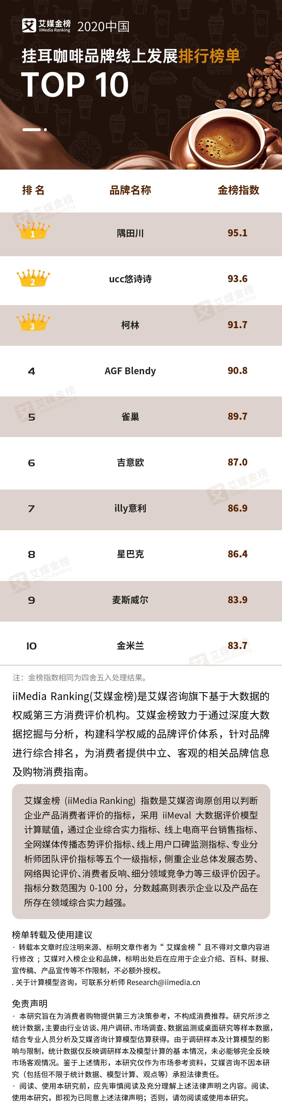 2020年10月中国挂耳咖啡品牌线上发展排行榜单TOP10