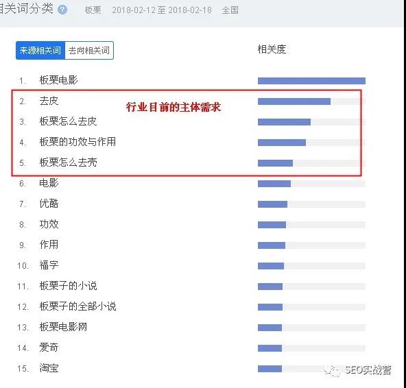 【SEO必备知识】如何研究行业用户数据与热点