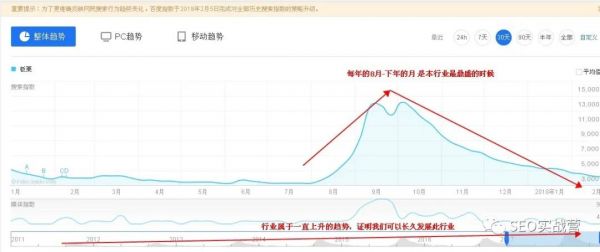 【SEO必备知识】如何研究行业用户数据与热点