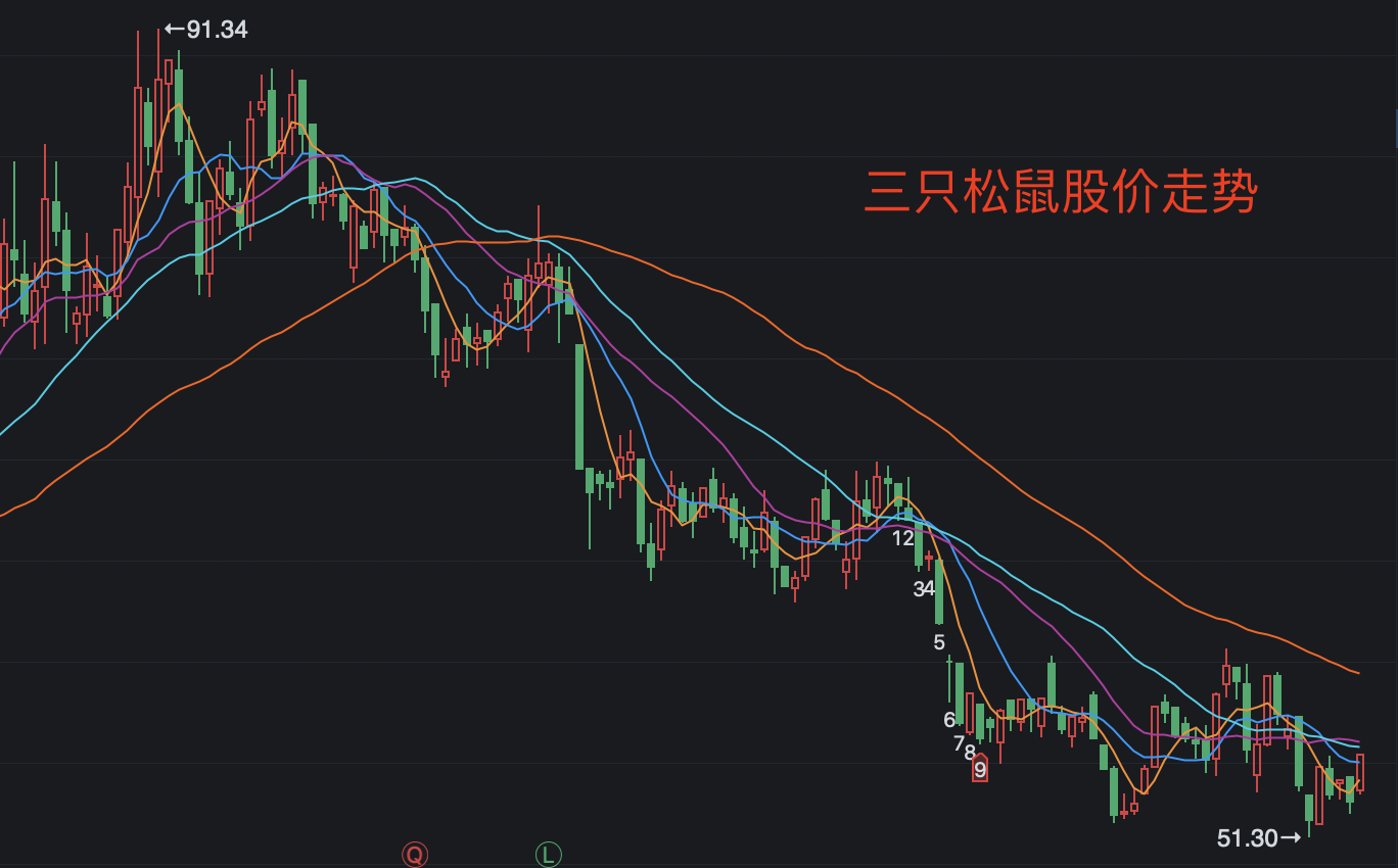 问题频发，股价暴跌40%，三只松鼠“贴牌”路还能走多久？