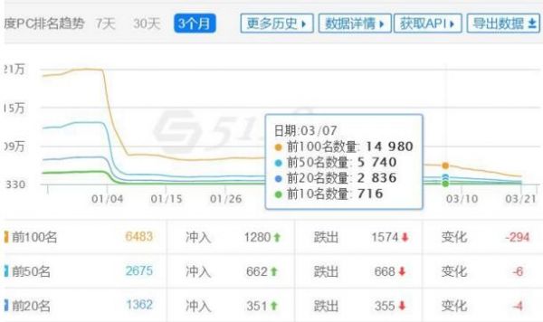 最近大量网站莫名其妙的降权 百度又发力了