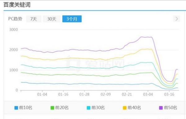 最近大量网站莫名其妙的降权 百度又发力了