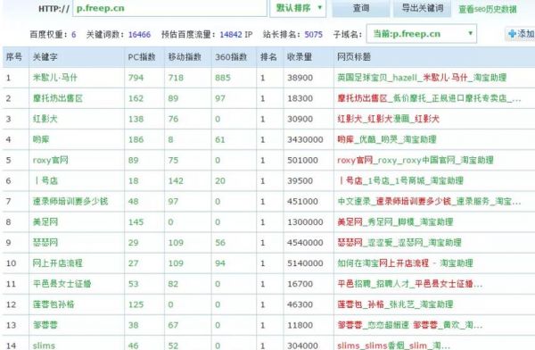 两个月权6，日IP“10000+”的网站SEO优化技术