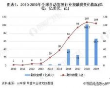 百花齐放的自动驾驶，离我们还有多远？