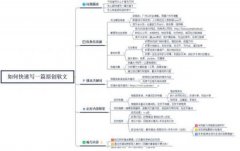 如何快速写出一篇高质量SEO优化文章