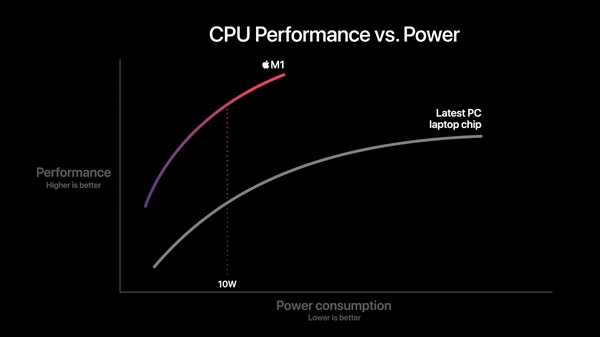 苹果正式发布自研芯片M1！5nm 