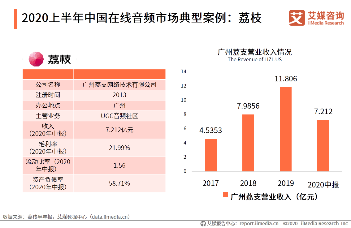 在线音频市场研究报告：2020年用户规模达到5.4亿