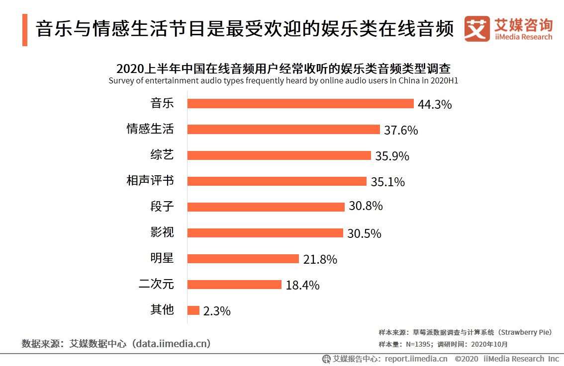 在线音频市场研究报告：2020年用户规模达到5.4亿