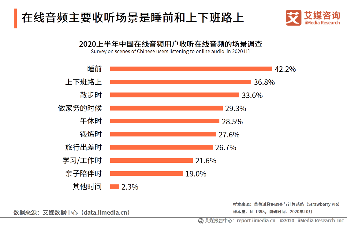 在线音频市场研究报告：2020年用户规模达到5.4亿