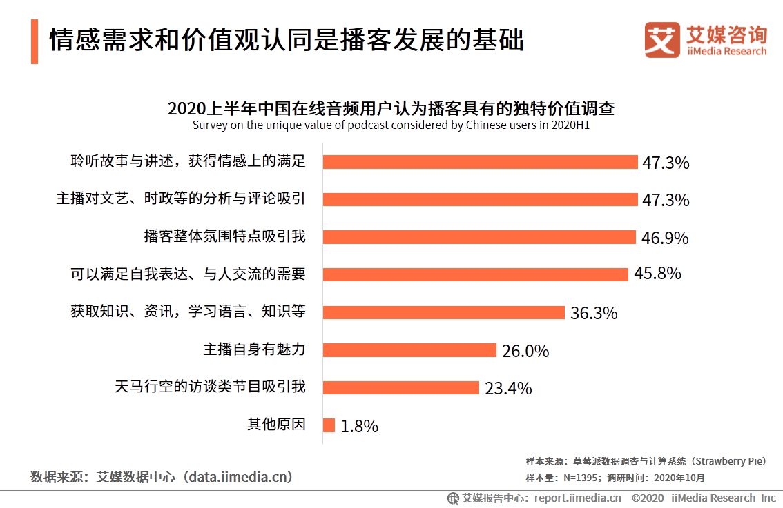 在线音频市场研究报告：2020年用户规模达到5.4亿