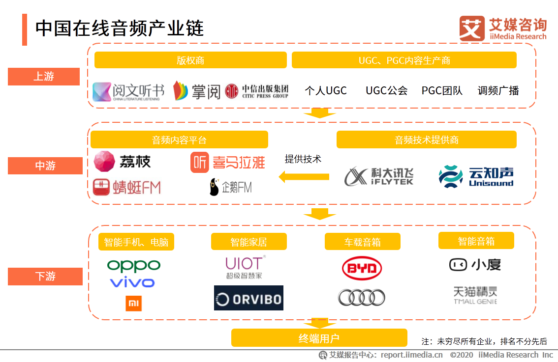 在线音频市场研究报告：2020年用户规模达到5.4亿