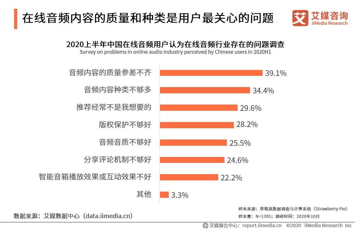 在线音频市场研究报告：2020年用户规模达到5.4亿