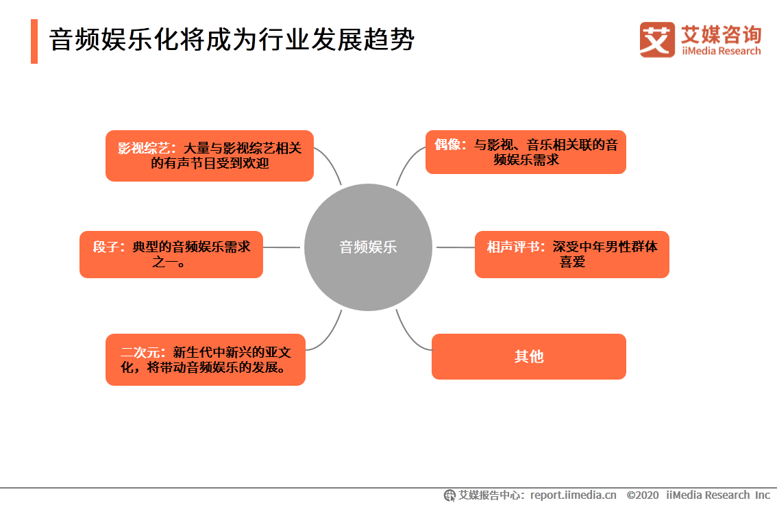 在线音频市场研究报告：2020年用户规模达到5.4亿