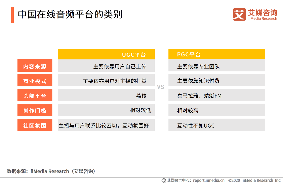 在线音频市场研究报告：2020年用户规模达到5.4亿