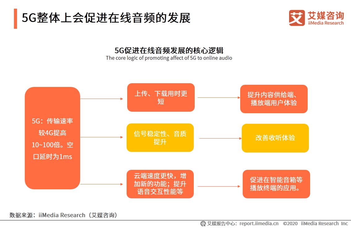 在线音频市场研究报告：2020年用户规模达到5.4亿