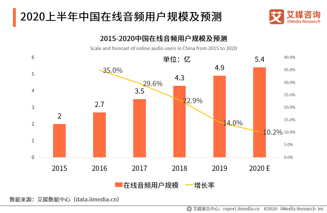 在线音频市场研究报告：2020年用户规模达到5.4亿