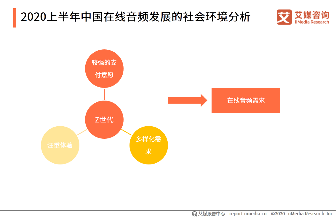 在线音频市场研究报告：2020年用户规模达到5.4亿