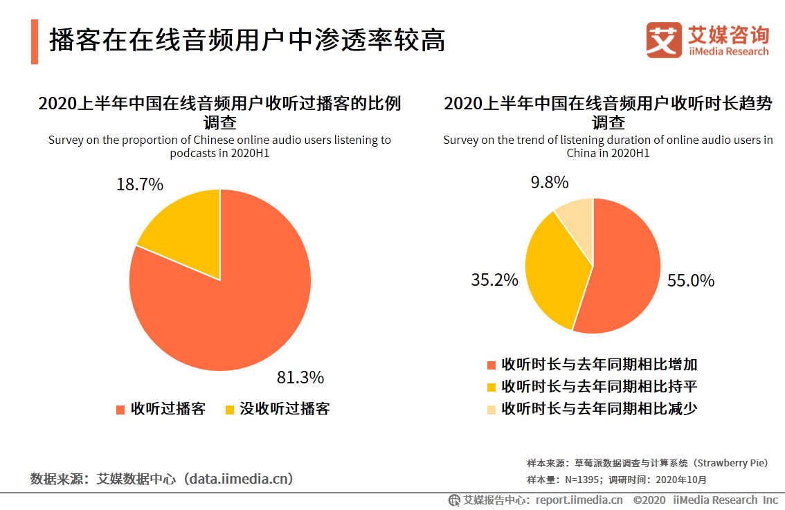 在线音频市场研究报告：2020年用户规模达到5.4亿