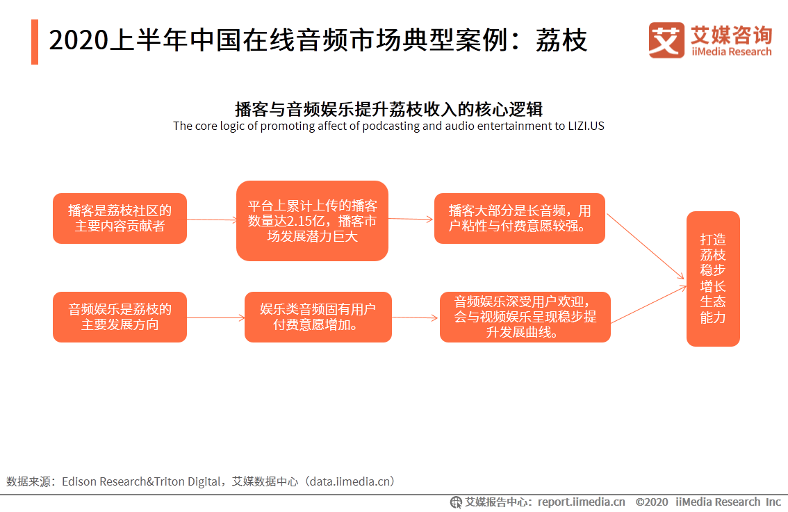 在线音频市场研究报告：2020年用户规模达到5.4亿