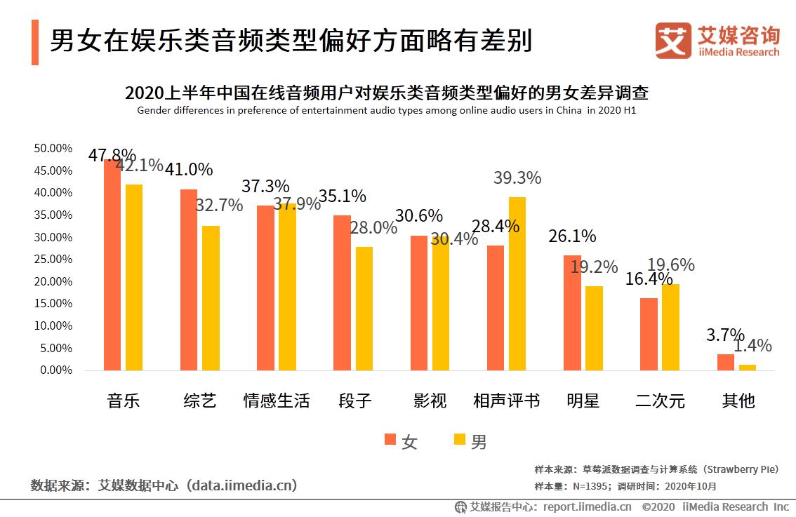 在线音频市场研究报告：2020年用户规模达到5.4亿