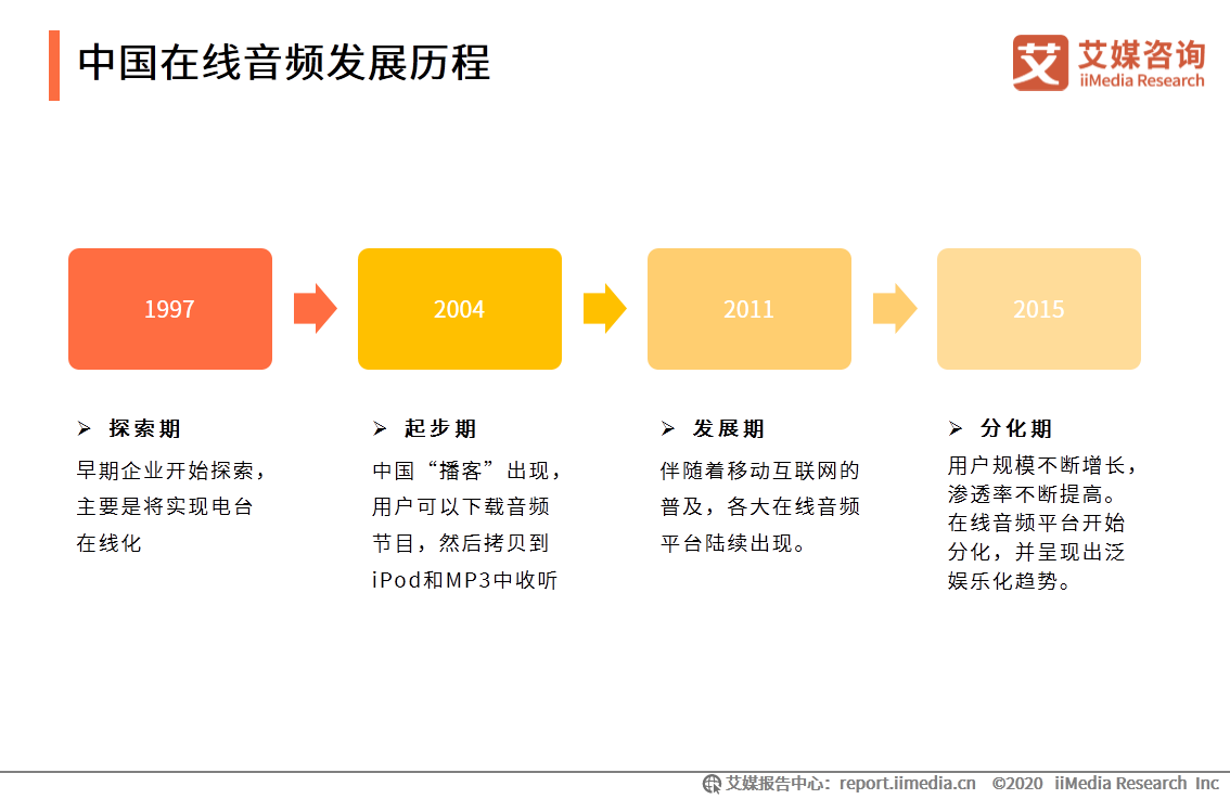 在线音频市场研究报告：2020年用户规模达到5.4亿