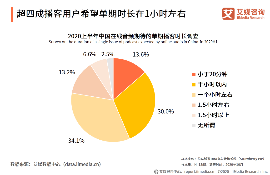 在线音频市场研究报告：2020年用户规模达到5.4亿