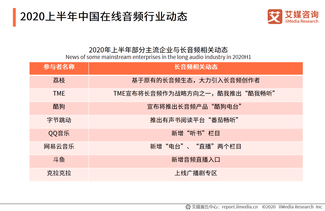 在线音频市场研究报告：2020年用户规模达到5.4亿