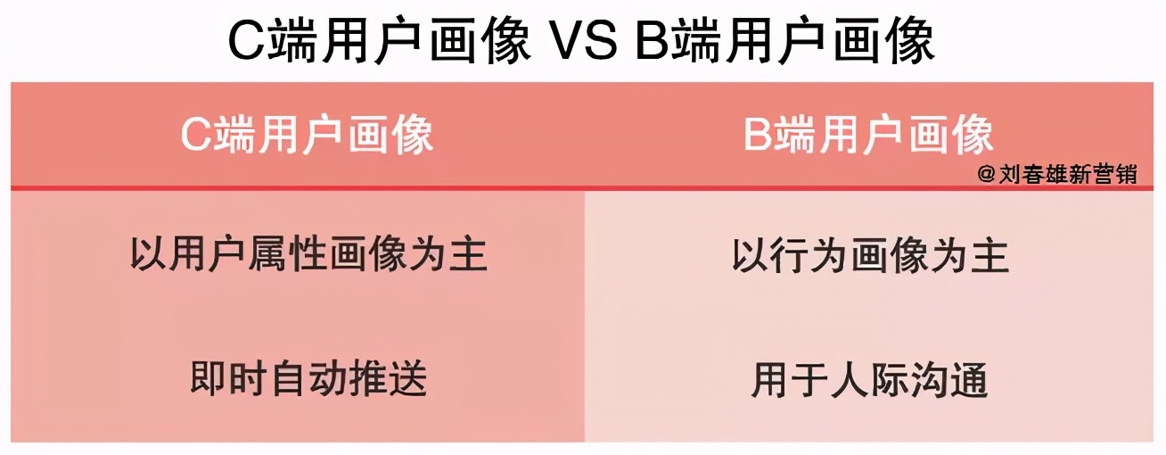 “营销数字化10讲”之4：品牌商和零售商，“用户画像”不一样