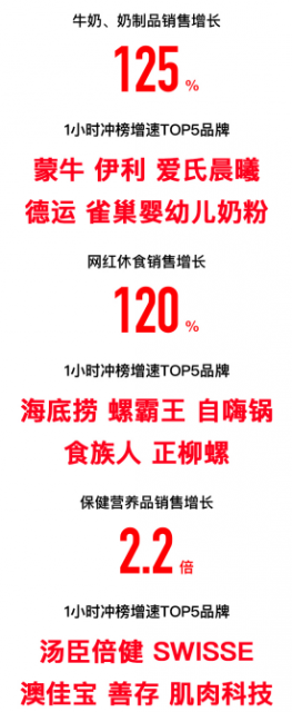 苏宁双十一战报：11月1日-11日1点 线上订单同比增72%