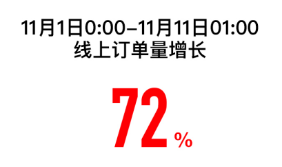 苏宁双十一战报：11月1日-11日1点 线上订单同比增72%
