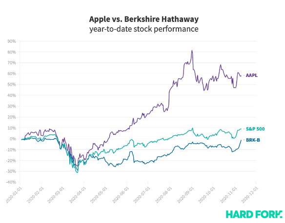 外媒估计：巴菲特第三季度可能出售了价值50亿美元的苹果股票