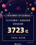 天猫双十一成交额破3723亿 已有342个品牌成交额破1亿